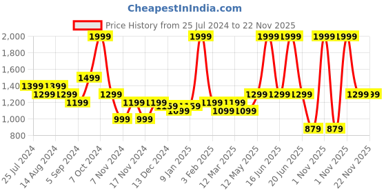 myntra.com t-base Colourblocked Long Sleeves Cotton Pullover t-base Price History Graph from 25 Jul 2024 to 22 Nov 2025