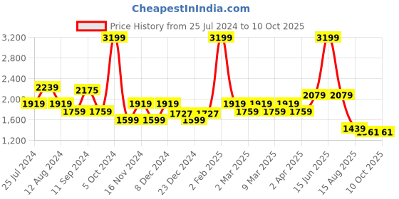 myntra.com t-base Colourblocked Mock Collar Front Open Cotton Sweatshirt t-base Price History Graph from 25 Jul 2024 to 9 Oct 2025