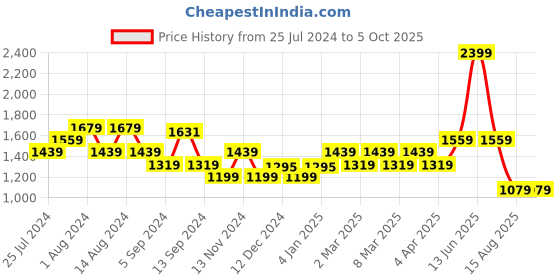 myntra.com t-base Colourblocked Mock Collar Front-Open Sweatshirt t-base Price History Graph from 25 Jul 2024 to 5 Oct 2025