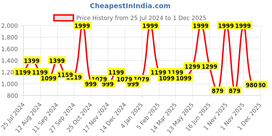 myntra.com t-base Colourblocked Pullover Cotton Sweatshirt t-base Price History Graph from 25 Jul 2024 to 30 Nov 2025
