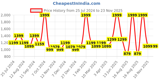 myntra.com t-base Colourblocked Pullover Cotton Sweatshirt t-base Price History Graph from 25 Jul 2024 to 22 Nov 2025