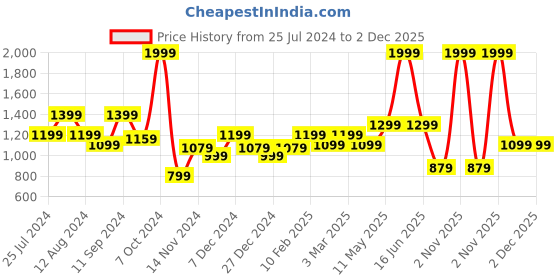 myntra.com t-base Colourblocked Pullover Cotton Sweatshirt t-base Price History Graph from 25 Jul 2024 to 2 Dec 2025