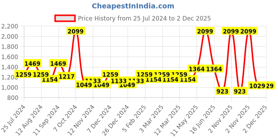 myntra.com t-base Colourblocked Pullover Cotton Sweatshirt t-base Price History Graph from 25 Jul 2024 to 2 Dec 2025