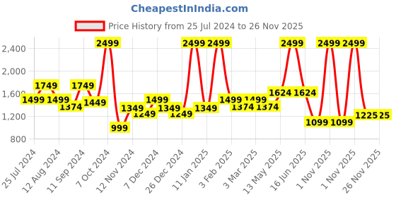 myntra.com t-base Colourblocked Pullover Cotton Sweatshirt t-base Price History Graph from 25 Jul 2024 to 25 Nov 2025