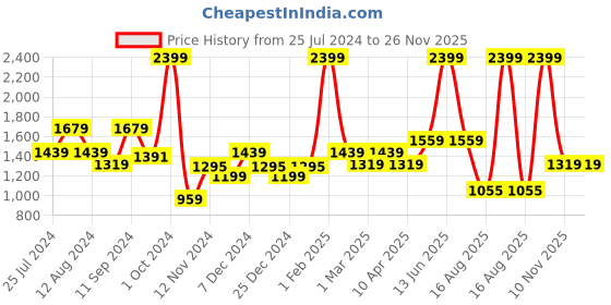 myntra.com t-base Colourblocked Pullover Cotton Sweatshirt t-base Price History Graph from 25 Jul 2024 to 26 Nov 2025