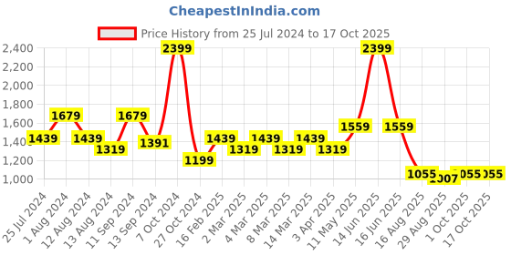 myntra.com t-base Colourblocked Pullover Ribbed Sweaters t-base Price History Graph from 25 Jul 2024 to 16 Oct 2025