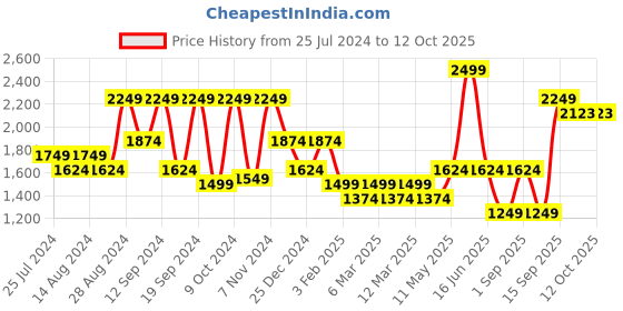 myntra.com t-base Colourblocked Pullover Sweater t-base Price History Graph from 25 Jul 2024 to 11 Oct 2025