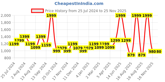 myntra.com t-base Colourblocked Pullover Sweater t-base Price History Graph from 25 Jul 2024 to 25 Nov 2025