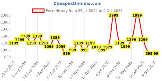 myntra.com t-base Colourblocked Pullover Sweatshirt t-base Price History Graph from 25 Jul 2024 to 8 Oct 2025