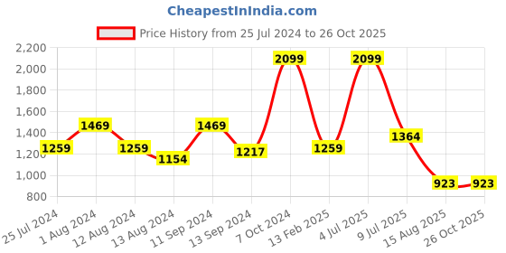 myntra.com t-base Colourblocked Ribbed Cotton Pullover t-base Price History Graph from 25 Jul 2024 to 25 Oct 2025