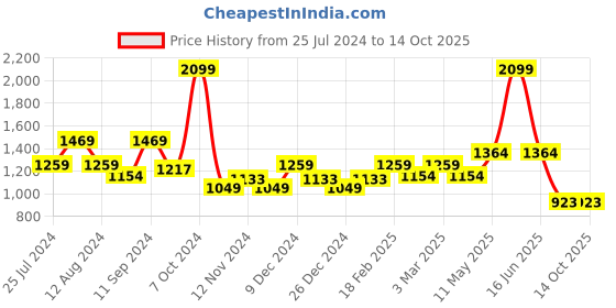 myntra.com t-base Colourblocked Ribbed Cotton Pullover t-base Price History Graph from 25 Jul 2024 to 14 Oct 2025