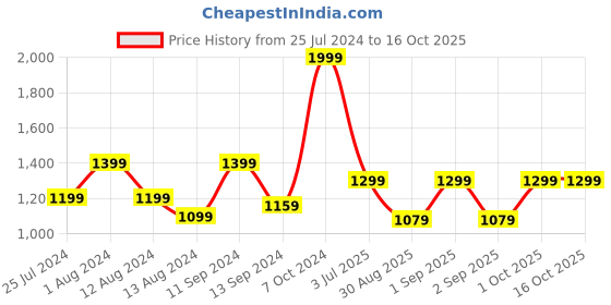 myntra.com t-base Colourblocked Ribbed Cotton Pullover t-base Price History Graph from 25 Jul 2024 to 15 Oct 2025