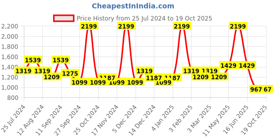 myntra.com t-base Colourblocked Ribbed Cotton Pullover t-base Price History Graph from 25 Jul 2024 to 17 Oct 2025