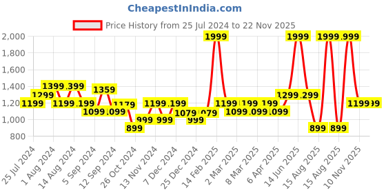 myntra.com t-base Colourblocked Round Neck Long Sleeve Sweatshirt t-base Price History Graph from 25 Jul 2024 to 22 Nov 2025