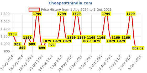 myntra.com t-base Colourblocked Round Neck Long Sleeves Cotton Pullover Sweater t-base Price History Graph from 1 Aug 2024 to 5 Dec 2025