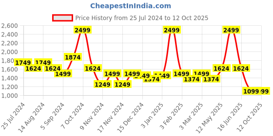 myntra.com t-base Colourblocked Round Neck Pullover t-base Price History Graph from 25 Jul 2024 to 11 Oct 2025