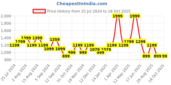 myntra.com t-base Colourblocked Round Neck Pullover t-base Price History Graph from 25 Jul 2024 to 18 Oct 2025