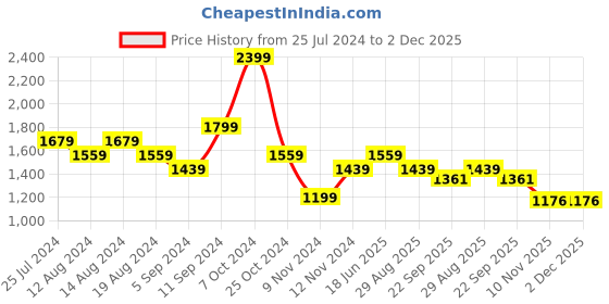 myntra.com t-base Colourblocked Round Neck Pullover Sweaters t-base Price History Graph from 25 Jul 2024 to 2 Dec 2025
