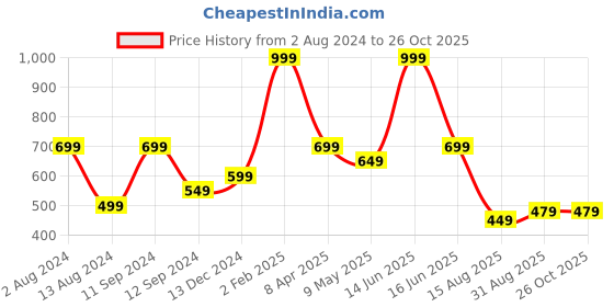 myntra.com t-base Colourblocked Round Neck T-shirt t-base Price History Graph from 2 Aug 2024 to 25 Oct 2025