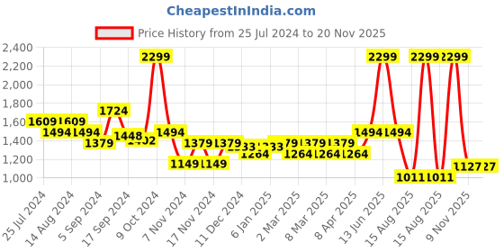 myntra.com t-base Colourblocked Round Neck Woollen Pullover t-base Price History Graph from 25 Jul 2024 to 19 Nov 2025