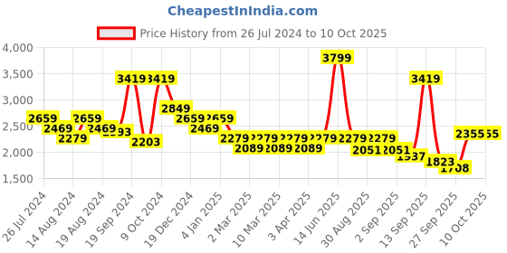myntra.com t-base Colourblocked Stand Collar Long Sleeve Insulator Varsity Jacket t-base Price History Graph from 26 Jul 2024 to 9 Oct 2025