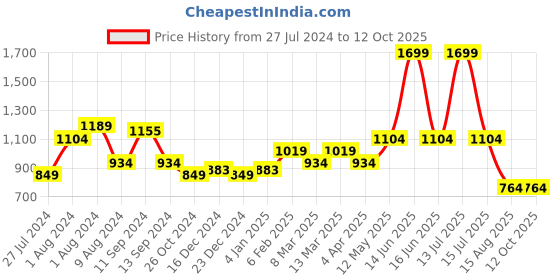 myntra.com t-base Colourblocked Sweatshirt t-base Price History Graph from 27 Jul 2024 to 12 Oct 2025