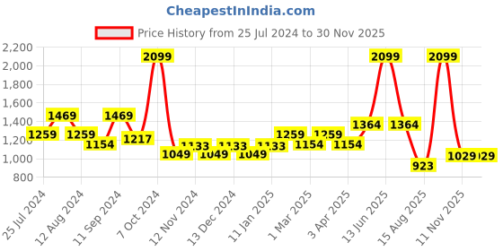 myntra.com t-base Colourblocked V-Neck Ribbed Cotton Pullover t-base Price History Graph from 25 Jul 2024 to 29 Nov 2025