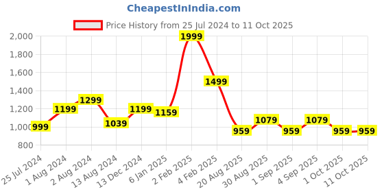 myntra.com t-base Conversational Printed Cotton Casual Shirt t-base Price History Graph from 25 Jul 2024 to 11 Oct 2025