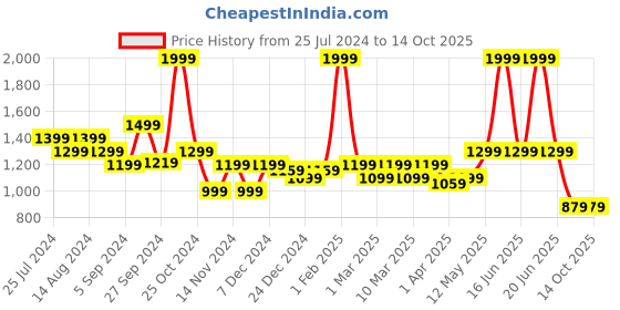 myntra.com t-base Cotton Pullover Sweaters t-base Price History Graph from 25 Jul 2024 to 13 Oct 2025