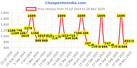 myntra.com t-base Cotton Pullover Sweaters t-base Price History Graph from 25 Jul 2024 to 29 Nov 2025