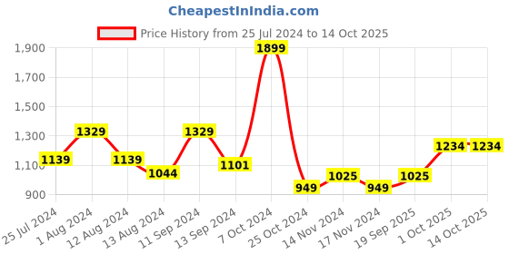 myntra.com t-base Cotton V-Neck Pullover t-base Price History Graph from 25 Jul 2024 to 13 Oct 2025