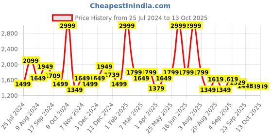 myntra.com t-base Denim Jacket t-base Price History Graph from 25 Jul 2024 to 13 Oct 2025