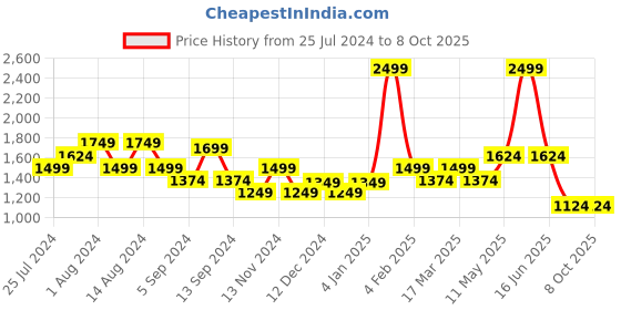 myntra.com t-base Front-Open Hooded Sweatshirt t-base Price History Graph from 25 Jul 2024 to 8 Oct 2025