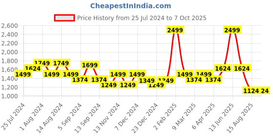 myntra.com t-base Front-Open Hooded Sweatshirt t-base Price History Graph from 25 Jul 2024 to 7 Oct 2025