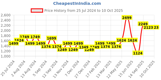 myntra.com t-base Front-Open Hooded Sweatshirt t-base Price History Graph from 25 Jul 2024 to 9 Oct 2025