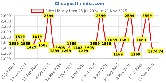 myntra.com t-base Geometric Printed High Neck Cotton Pullover Sweater t-base Price History Graph from 25 Jul 2024 to 20 Nov 2025
