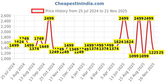 myntra.com t-base Geometric Printed Mock Collar Long Sleeves Cotton Pullover Sweaters t-base Price History Graph from 25 Jul 2024 to 20 Nov 2025