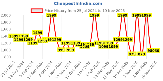 myntra.com t-base Geometric Printed Round Neck Cotton Pullover t-base Price History Graph from 25 Jul 2024 to 19 Nov 2025