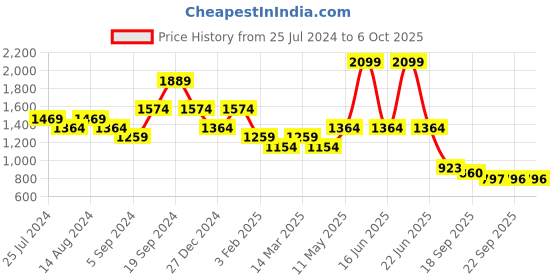 myntra.com t-base Geometric Printed Turtle Neck Pullover t-base Price History Graph from 25 Jul 2024 to 5 Oct 2025