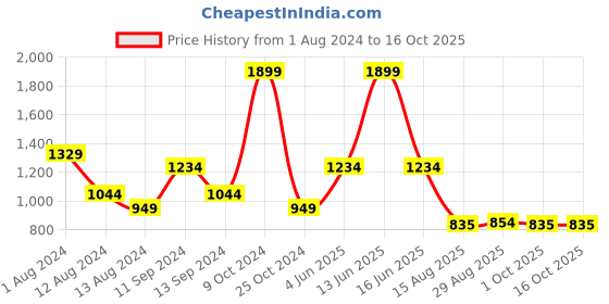 myntra.com t-base Geometric Printed V-Neck Cotton Pullover Sweater t-base Price History Graph from 1 Aug 2024 to 15 Oct 2025