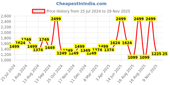 myntra.com t-base Geometric Printed V-Neck Woollen Pullover Sweater t-base Price History Graph from 25 Jul 2024 to 29 Nov 2025