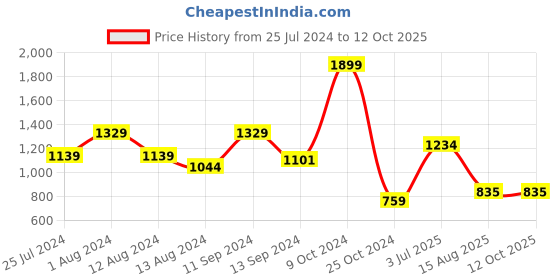 myntra.com t-base Geometric Self Design Cotton Pullover t-base Price History Graph from 25 Jul 2024 to 10 Oct 2025