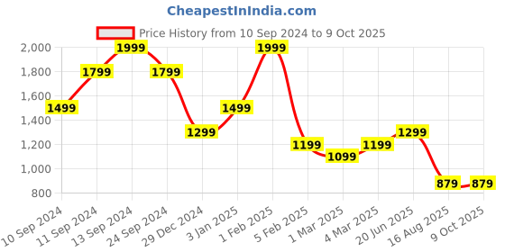 myntra.com t-base Geometric Self Design Turtle Neck Ribbed Hem Cotton Pullover Sweaters t-base Price History Graph from 10 Sep 2024 to 9 Oct 2025