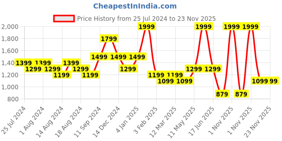 myntra.com t-base Geometric Self Design V-Neck Ribbed Hem Cotton Pullover Sweaters t-base Price History Graph from 25 Jul 2024 to 23 Nov 2025