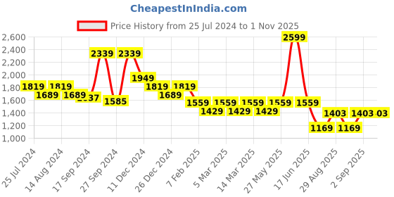 myntra.com t-base Gillets Insulator Mock Collar Puffer Jacket t-base Price History Graph from 25 Jul 2024 to 31 Oct 2025