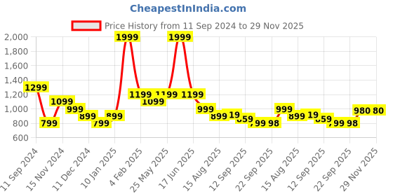 myntra.com t-base Girls Pink Self Design Lightweight Jacket t-base Price History Graph from 11 Sep 2024 to 29 Nov 2025