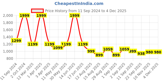 myntra.com t-base Girls Pink Solid Lightweight Jacket t-base Price History Graph from 11 Sep 2024 to 4 Dec 2025
