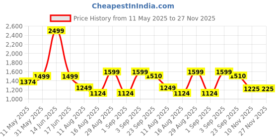 myntra.com t-base Girls Yellow Solid Lightweight Jacket t-base Price History Graph from 11 May 2025 to 27 Nov 2025