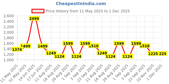 myntra.com t-base Girls Yellow Solid Lightweight Puffer Jacket t-base Price History Graph from 11 May 2025 to 1 Dec 2025