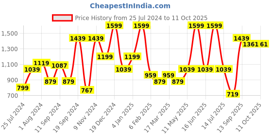 myntra.com t-base Graphic Printed Cotton Sweatshirt t-base Price History Graph from 25 Jul 2024 to 11 Oct 2025